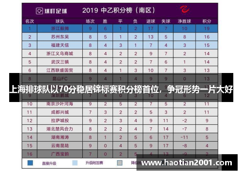 上海排球队以70分稳居锦标赛积分榜首位，争冠形势一片大好